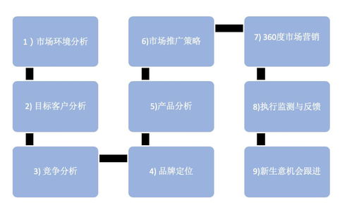 從戰略到執行 七步構建制勝年度市場計劃