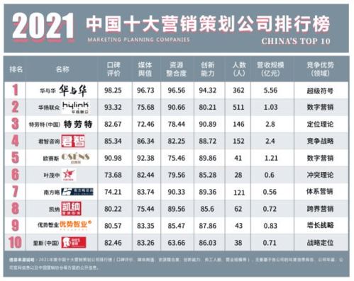 2021年中國十大營銷策劃公司總排行榜 洞察市場脈搏，引領品牌增長